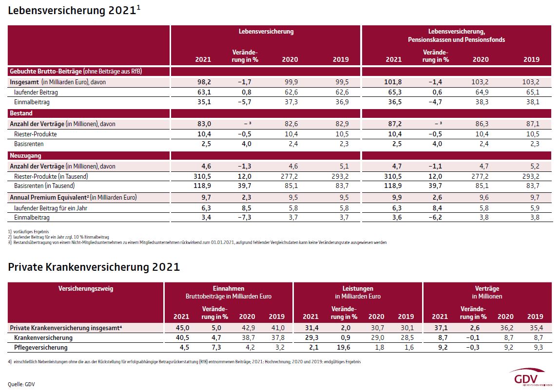 Lebensversicherung und Private Krankenversicherung 