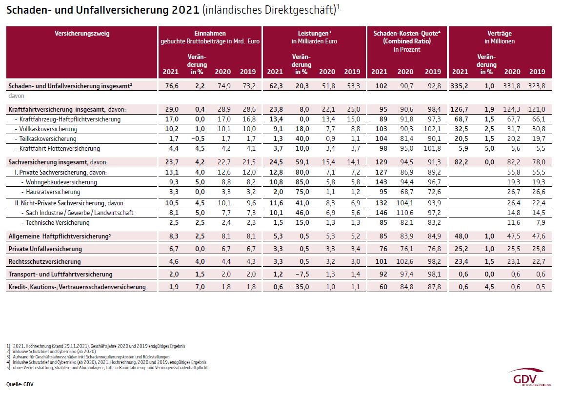 Schaden- und Unfallversicherung (inländisches Direktgeschäft)