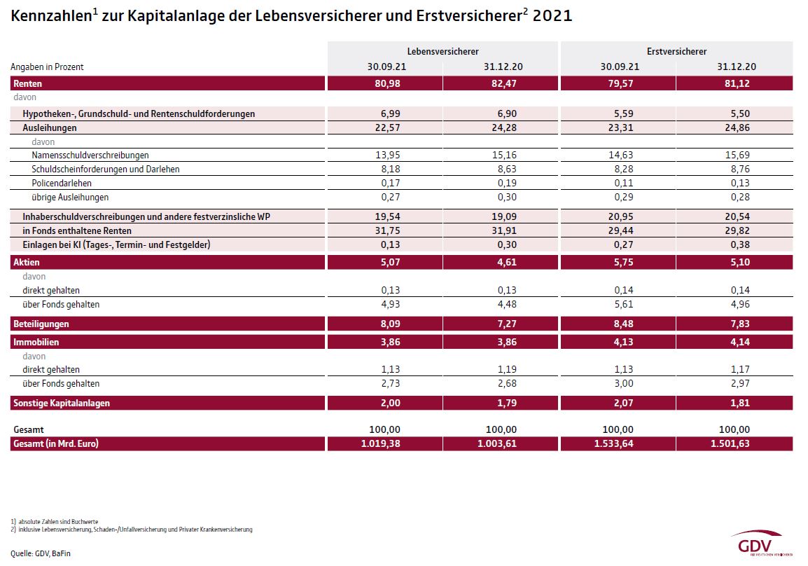 Kennzahlen zur Kapitalanlage der Lebensversicherer 