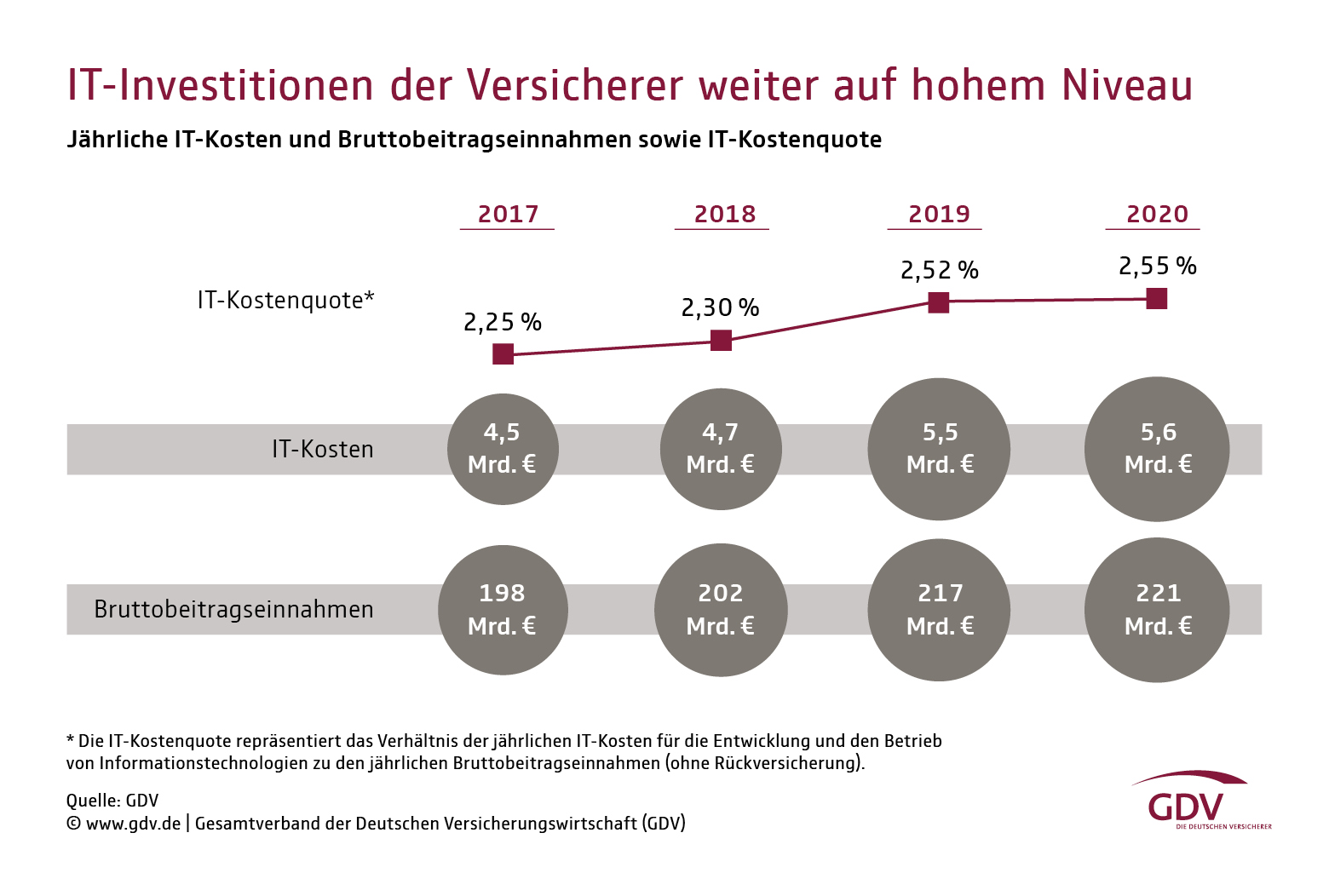 IT-Investitionen der Versicherer weiter auf hohem Niveau