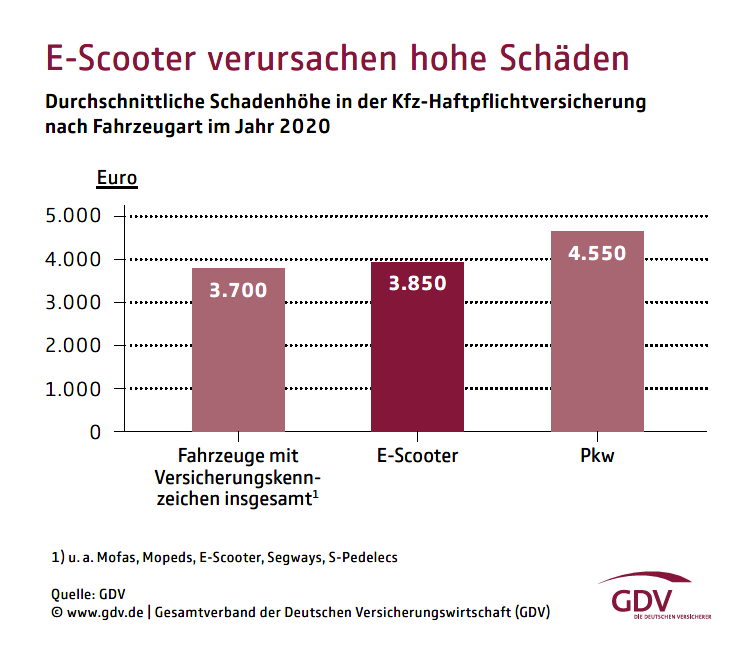 E-Scooter: Schadenbilanz 2020