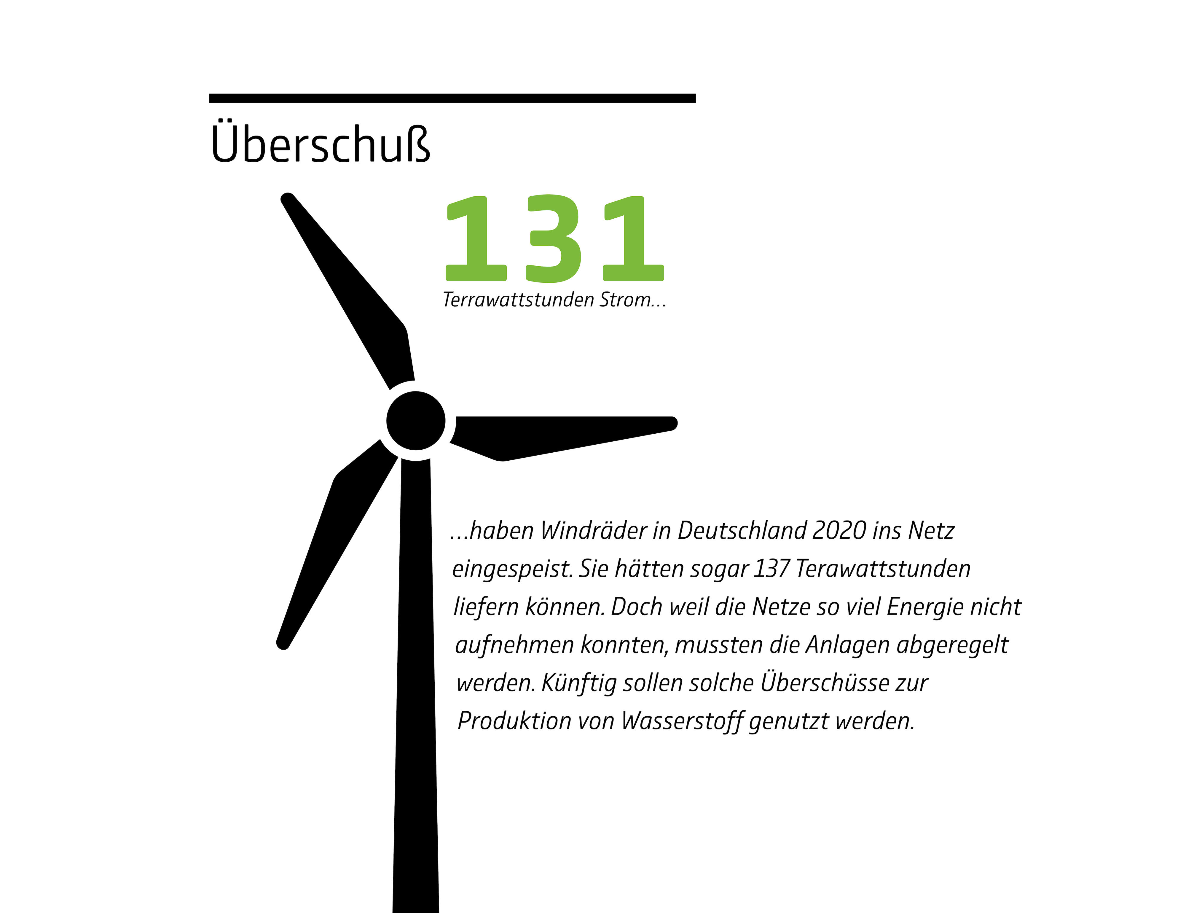 Windräder für grünen Strom - und grünen Wasserstoff