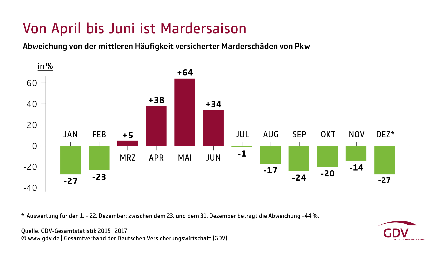 Von April bis Juni ist Mardersaison