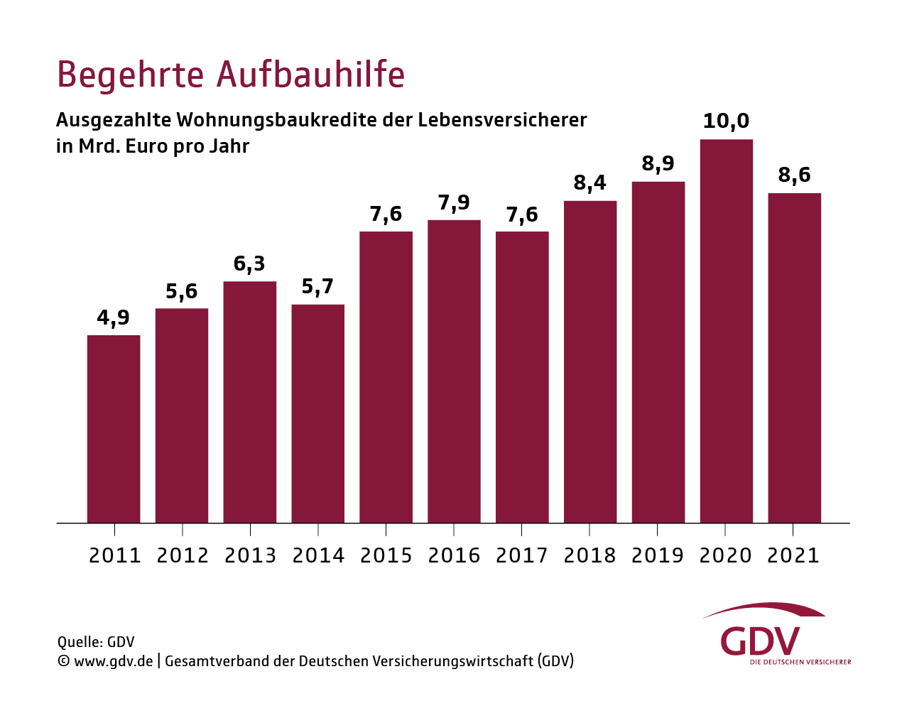 Wohnungsbaufinanzierung der Lebensversicherer (Auszahlungen 2011 bis 2021) 