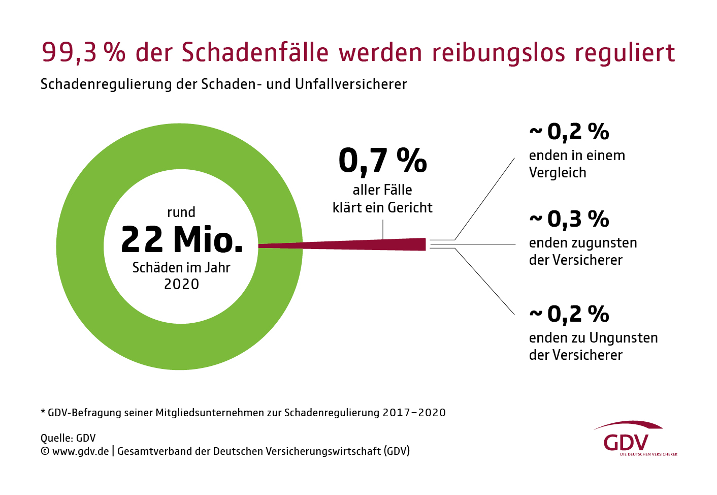 99,3 % der Schadenfälle werden reibungslos reguliert