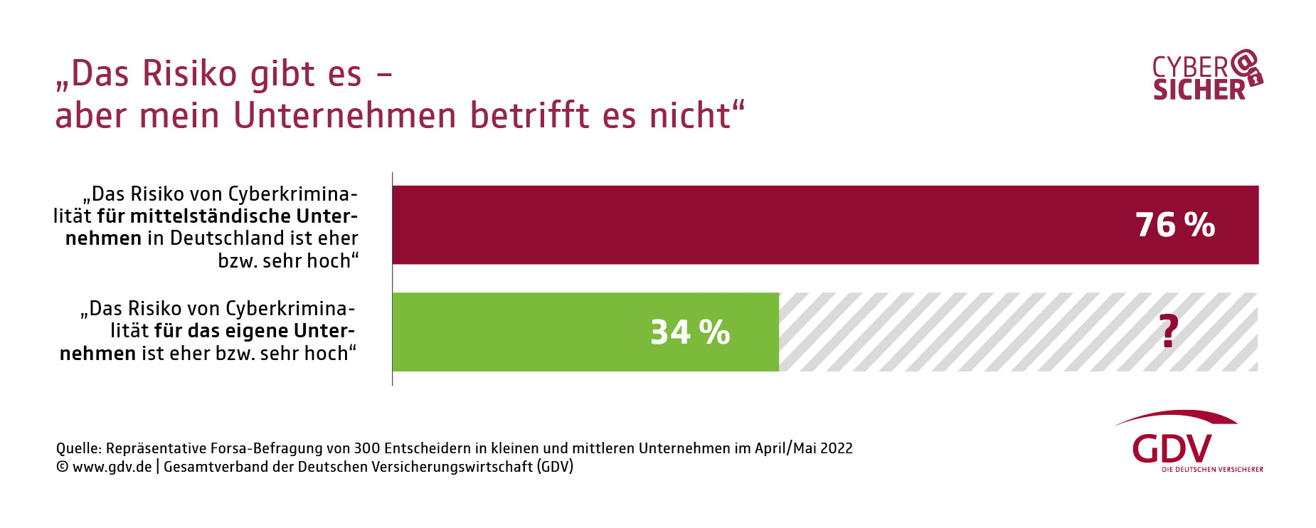 Einschätzung der Cyberrisiken im Mittelstand 2022