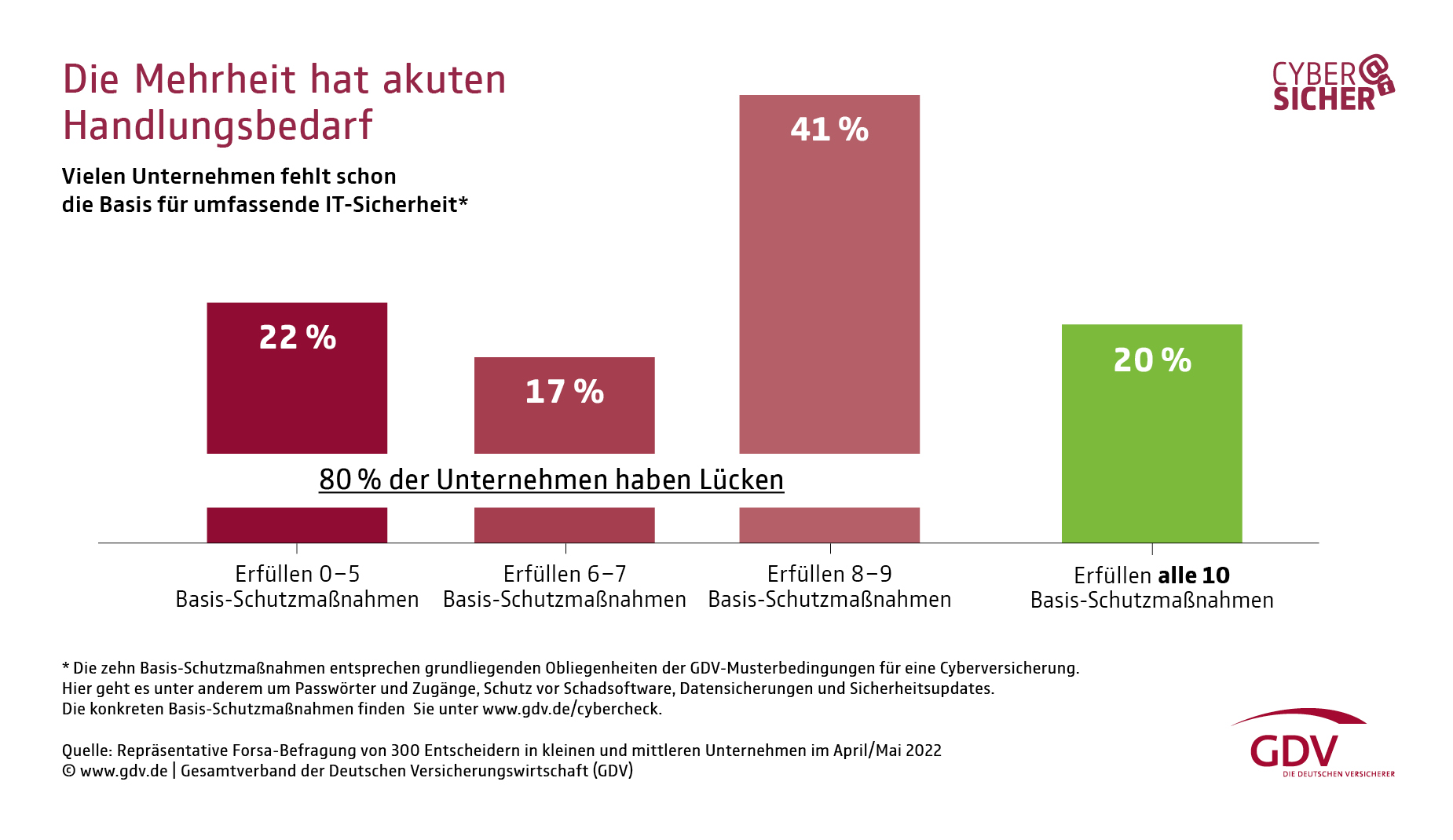 Viele Mittelständler unterlassen selbst einfache Sicherheitsvorkehrungen