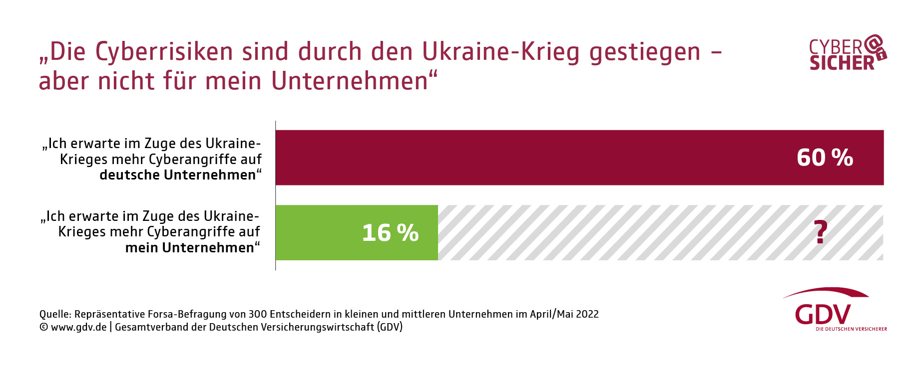 Ukraine-Krieg schürt Ängste