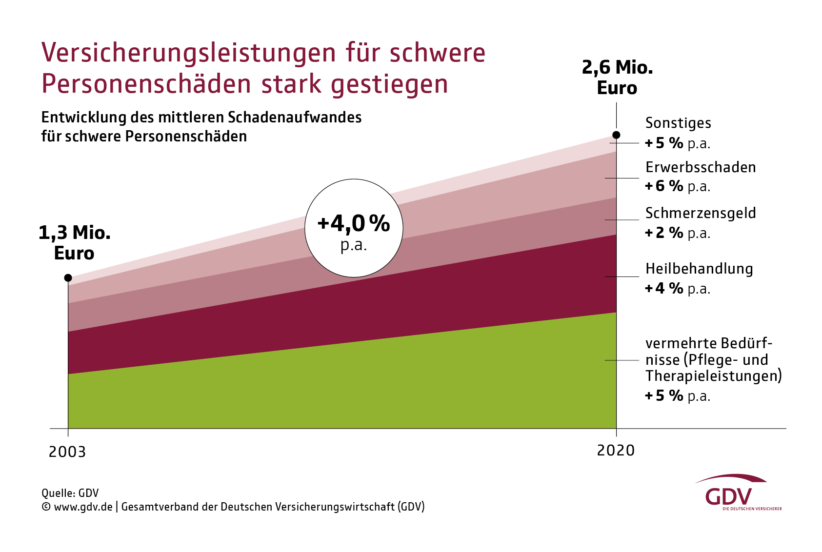 Heilwesen-Haftpflicht: Versicherungsleistungen für schwere Personenschäden 2003-2020