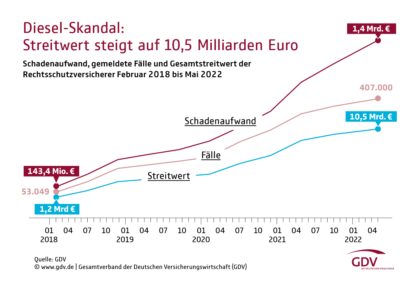 Diesel-Skandal: Streitwert steigt auf 10,5 Milliarden Euro