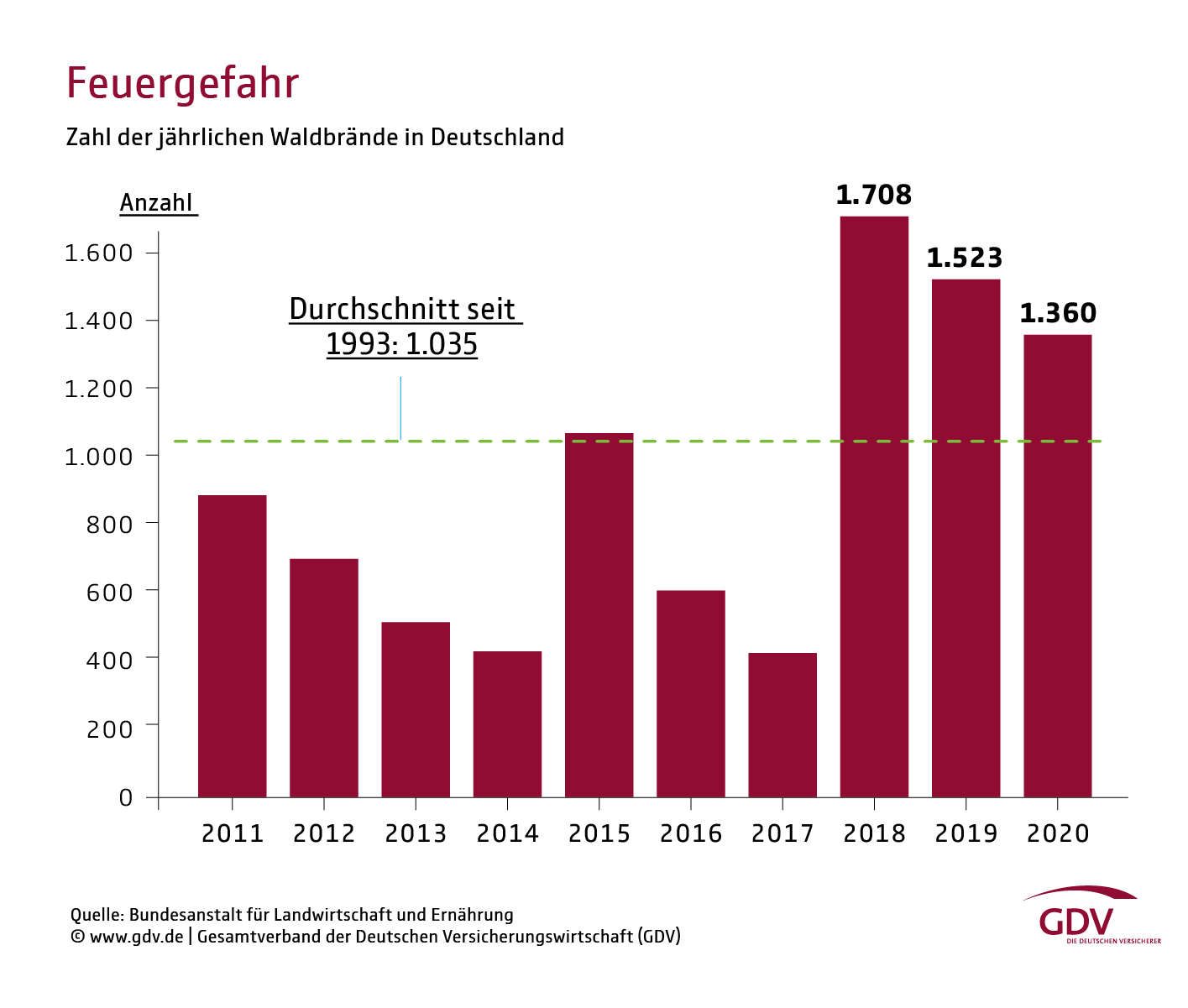 Feuergefahr