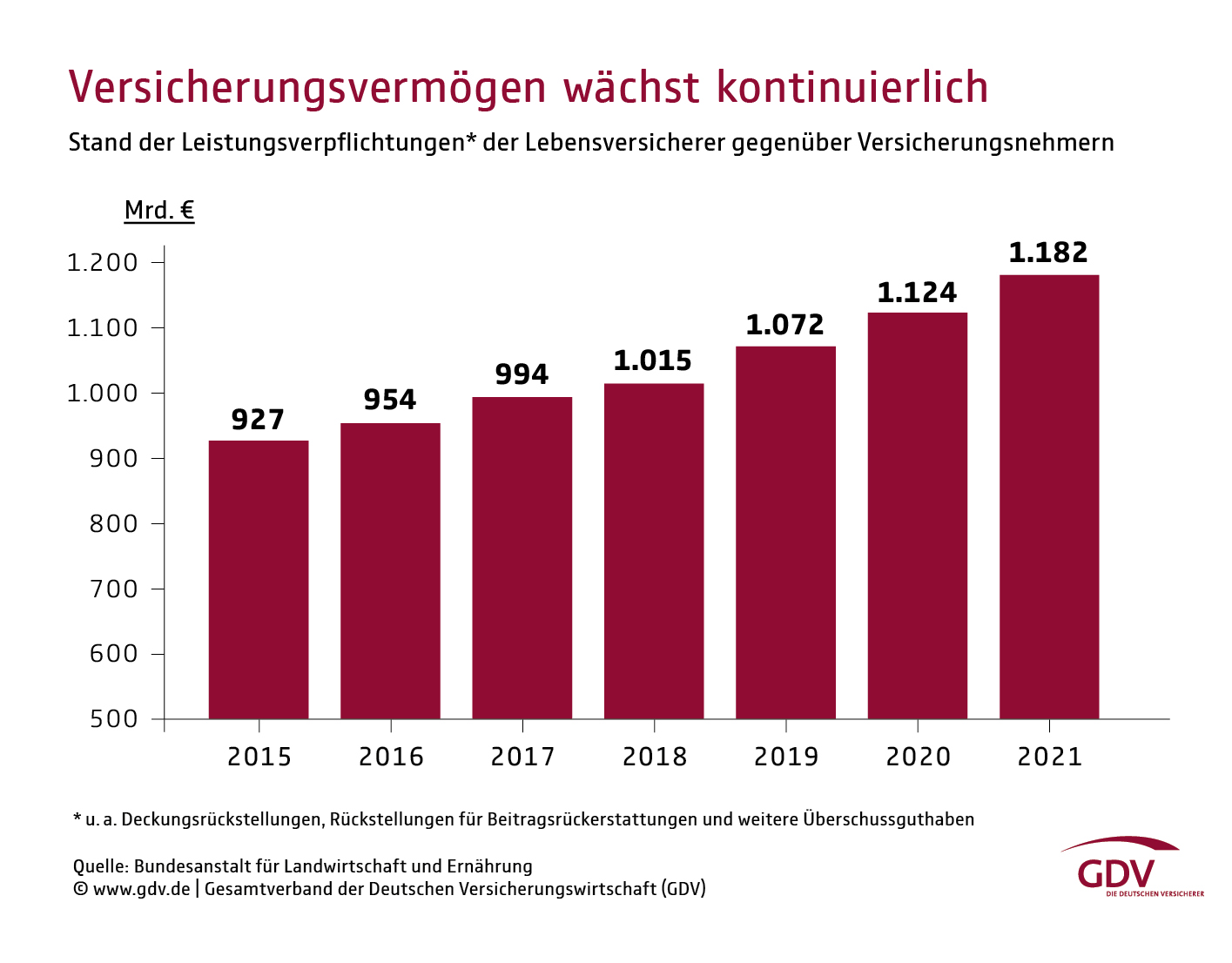 Leistungsverpflichtungen der Lebensversicherer gegenüber Versicherten, 2015 - 2021