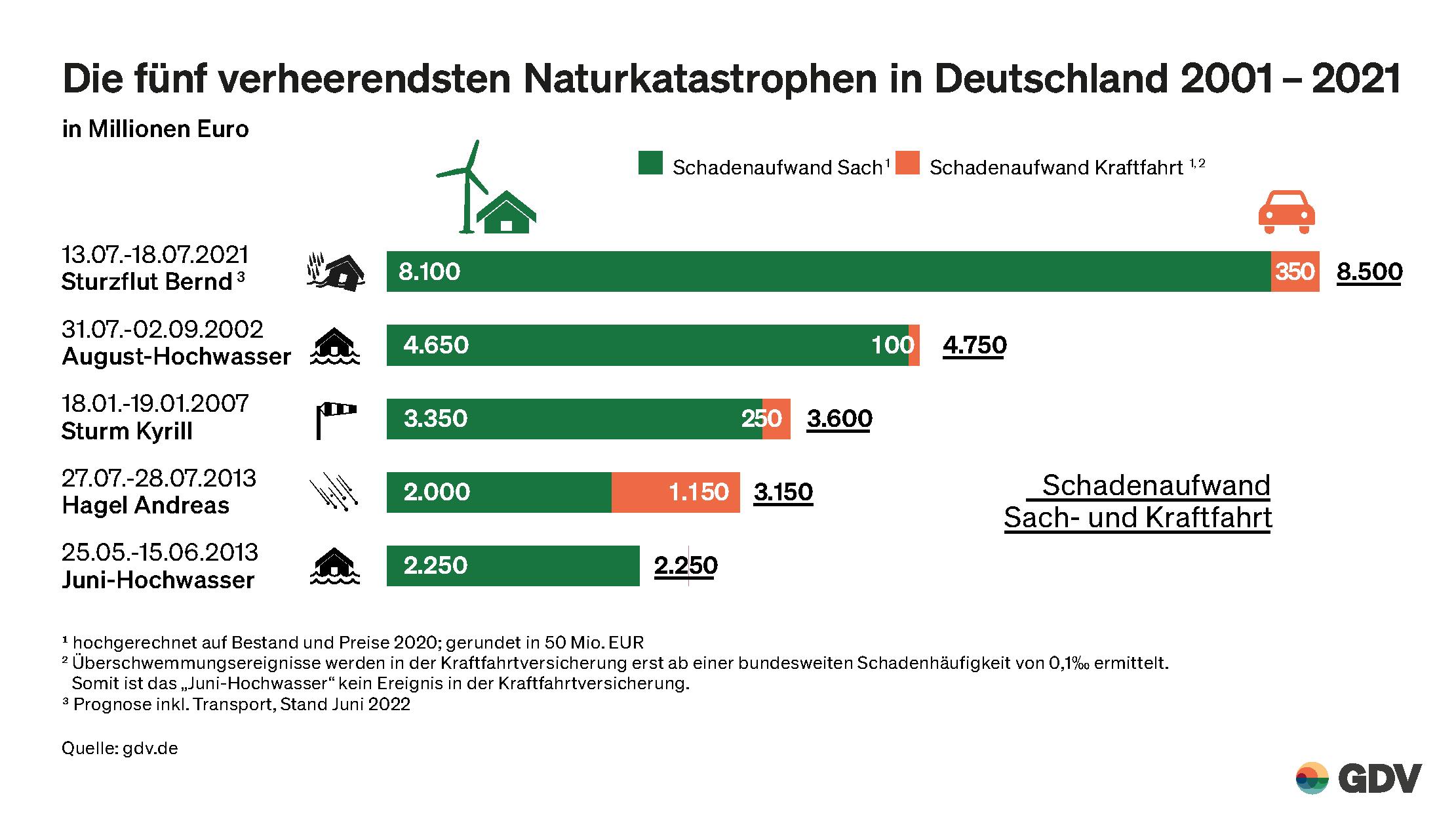 Die fünf verheerendsten Naturkatastrophen in Deutschland