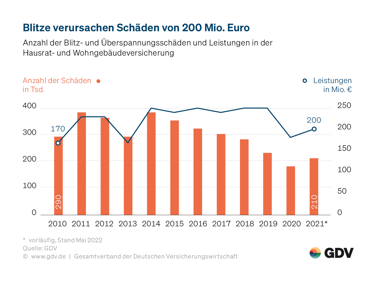 Blitzbilanz 2010-2021