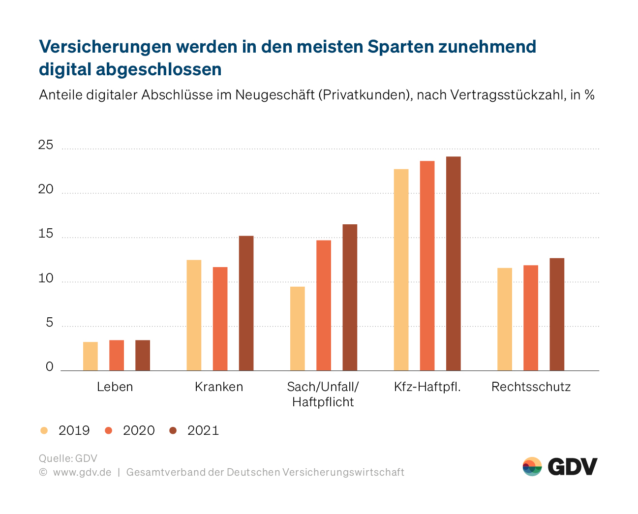 Versicherungen werden in den meisten Sparten zunehmend digital abgeschlossen