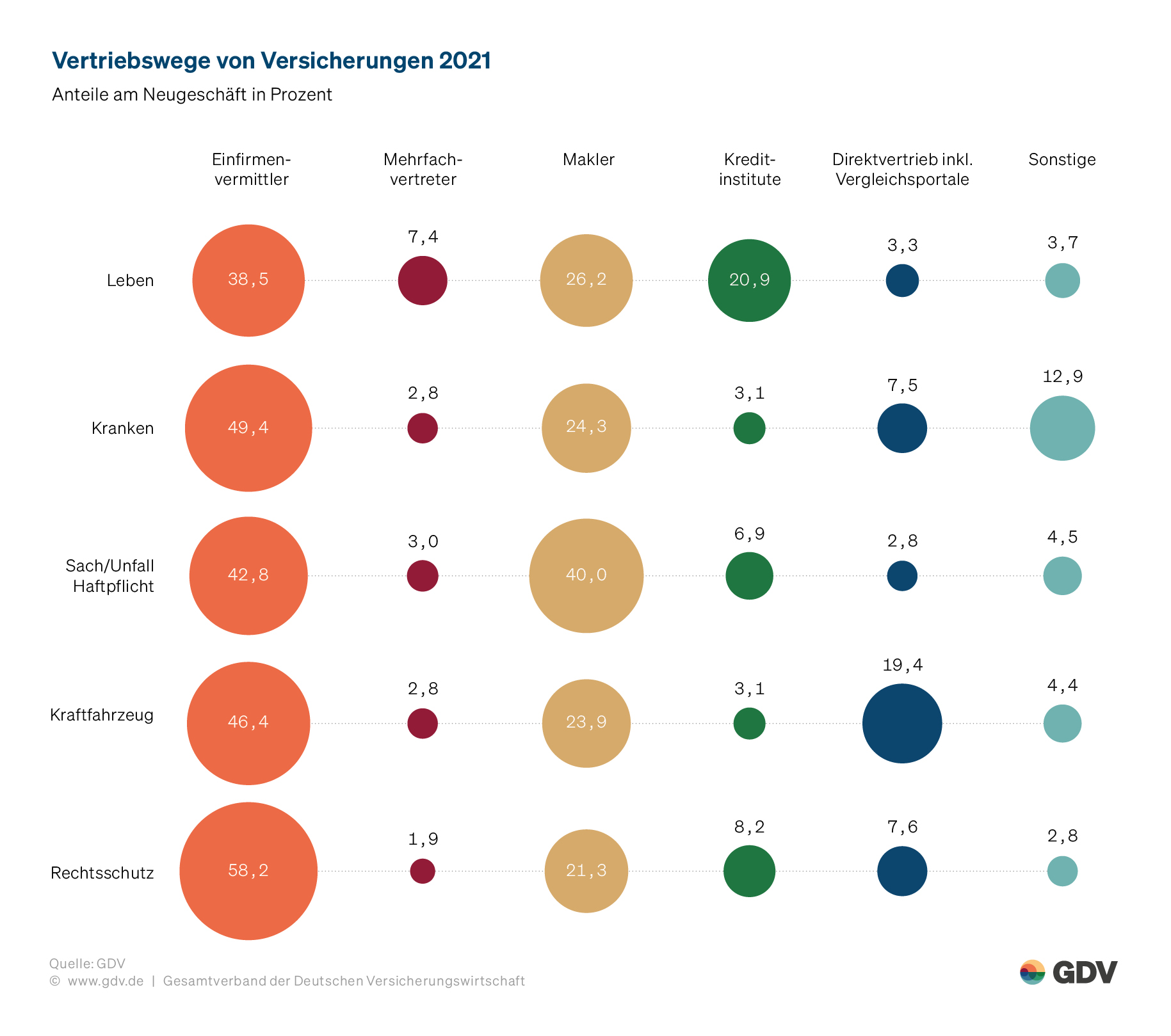 Vertriebswege von Versicherungen 2021