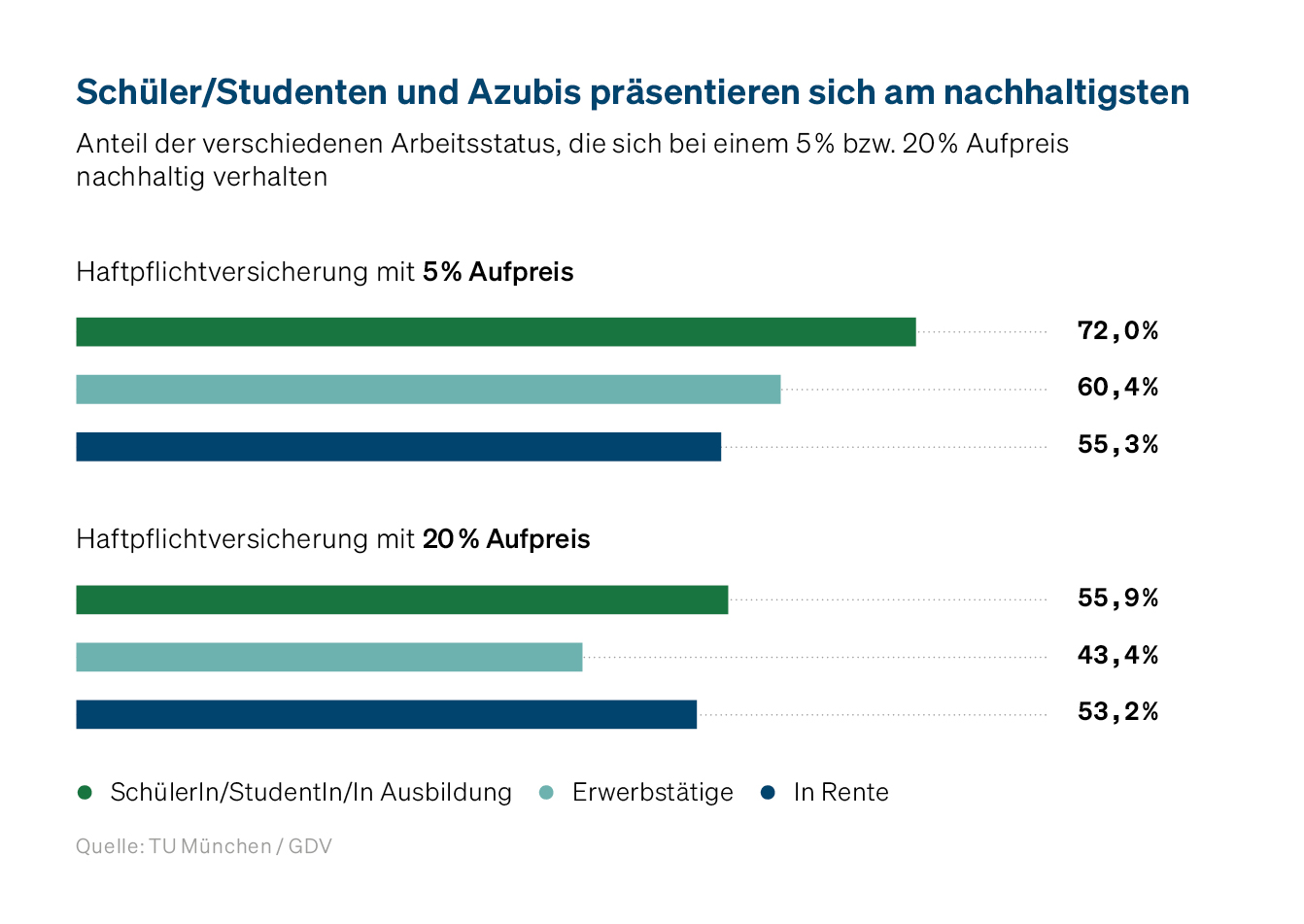 Schüler/Studenten und Azubis präsentieren sich besonders nachhaltig