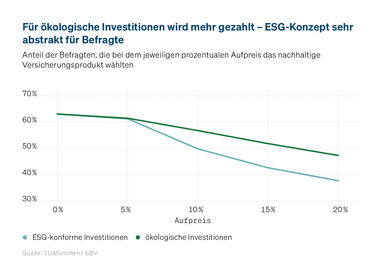 Höhere Zahlungsbereitschaft für ökologische Investitionen 