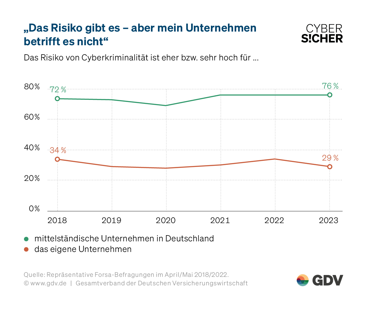 Cyberkriminalität: Zu viele fühlen sich sicher