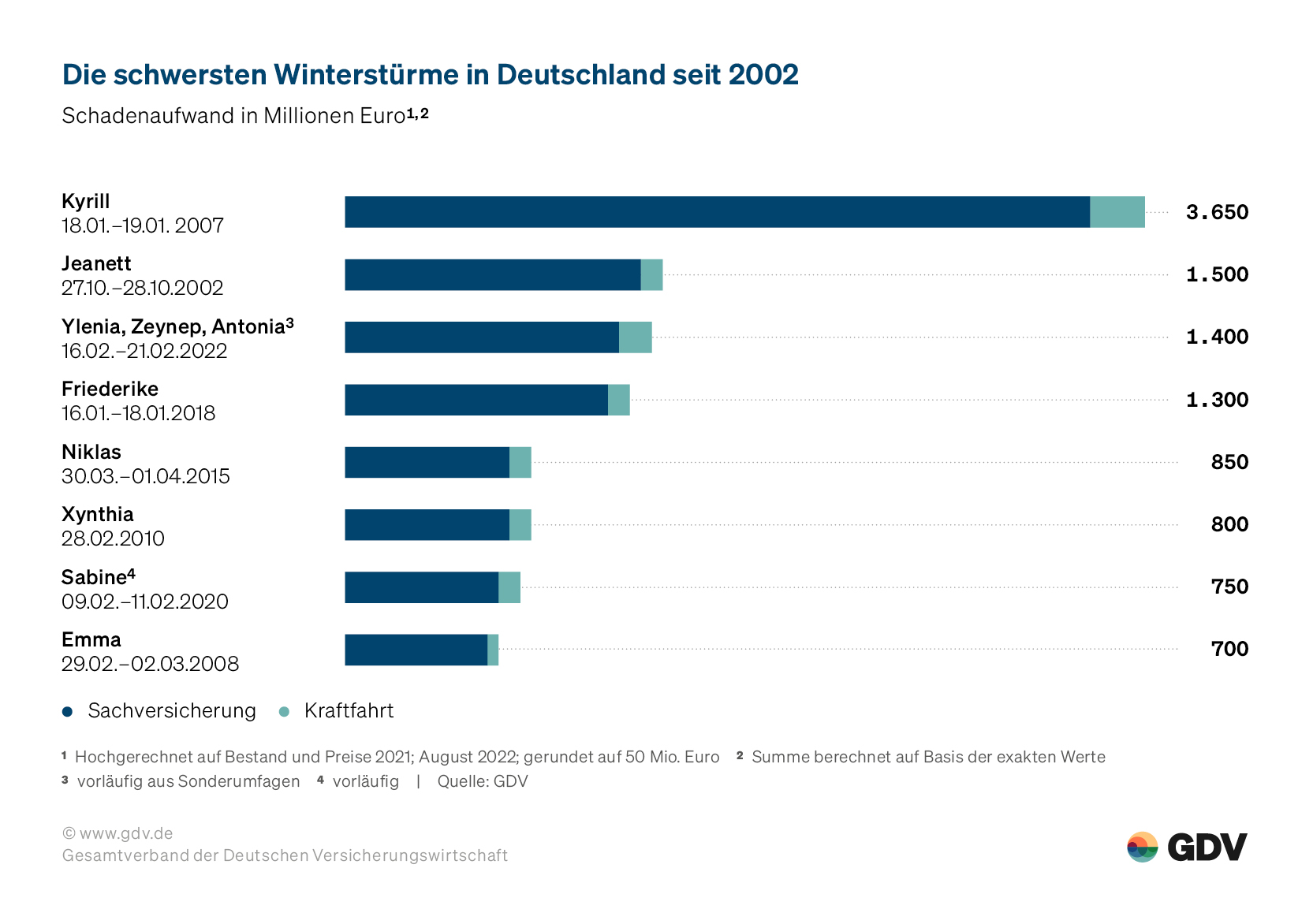 Die schwersten Winterstürme in Deutschland seit 2002