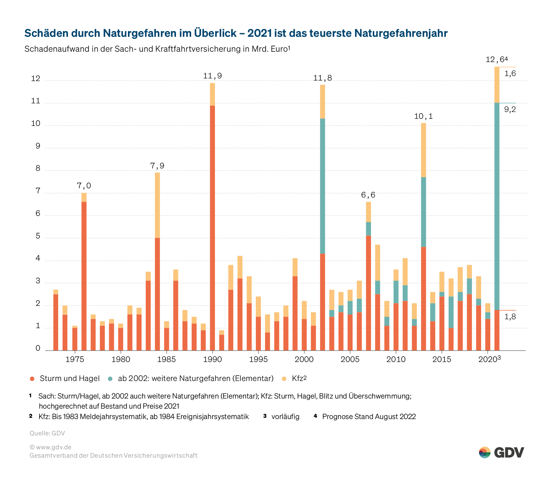 Schäden durch Naturgefahren im Überblick - 2021 ist das teuerste Naturgefahrenjahr 