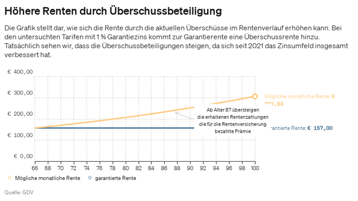 Höhere Renten durch Überschussbeteiligung