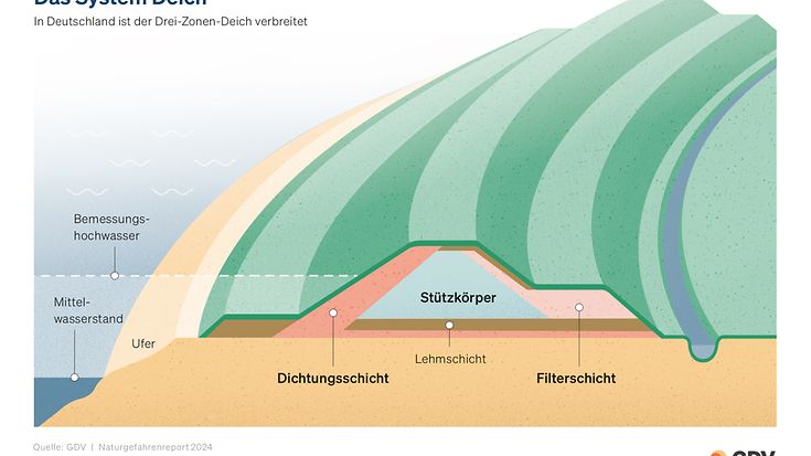 Das System Deich (© GDV)