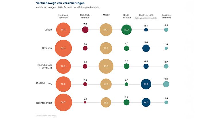 Vertriebswege von Versicherungen (© GDV)