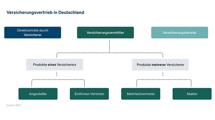 Versicherungsvertrieb in Deutschland (© GDV)